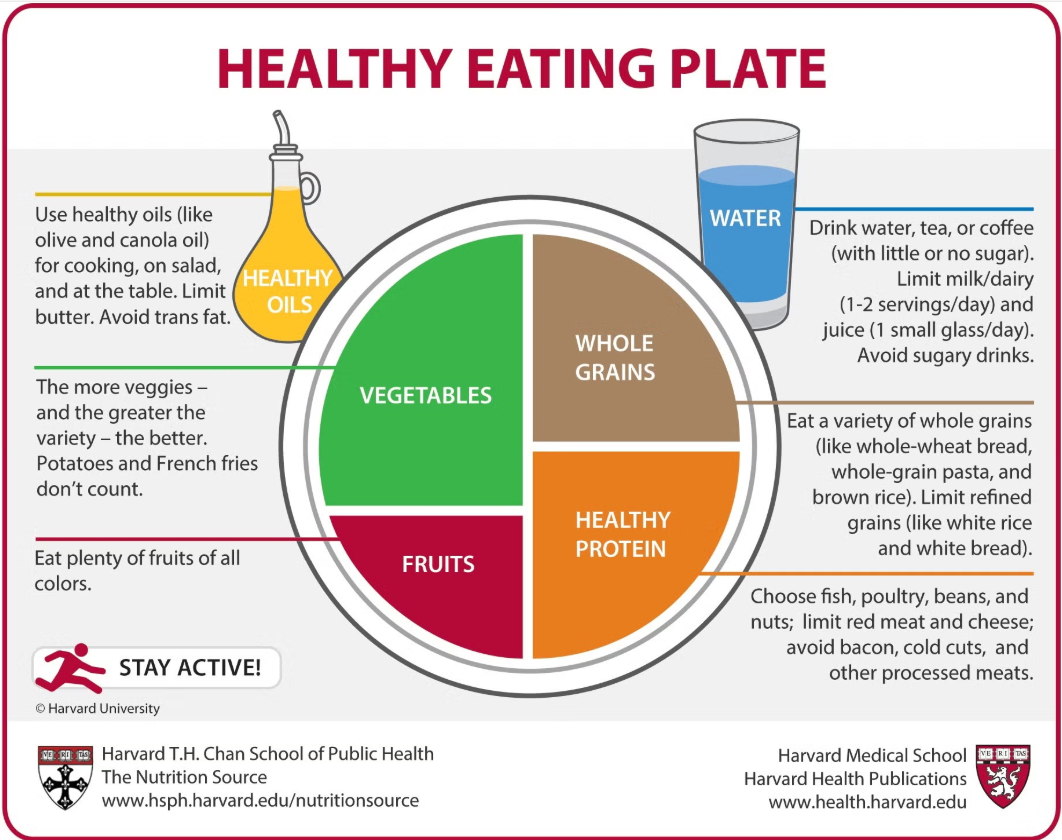 Harvard Healthy Eating Plate